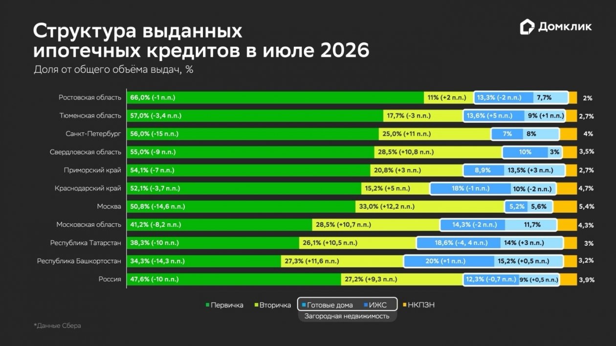 Распределение выдач Сбера по типам жилья для топ-10 регионов по объёму выдач в июле 2026 года