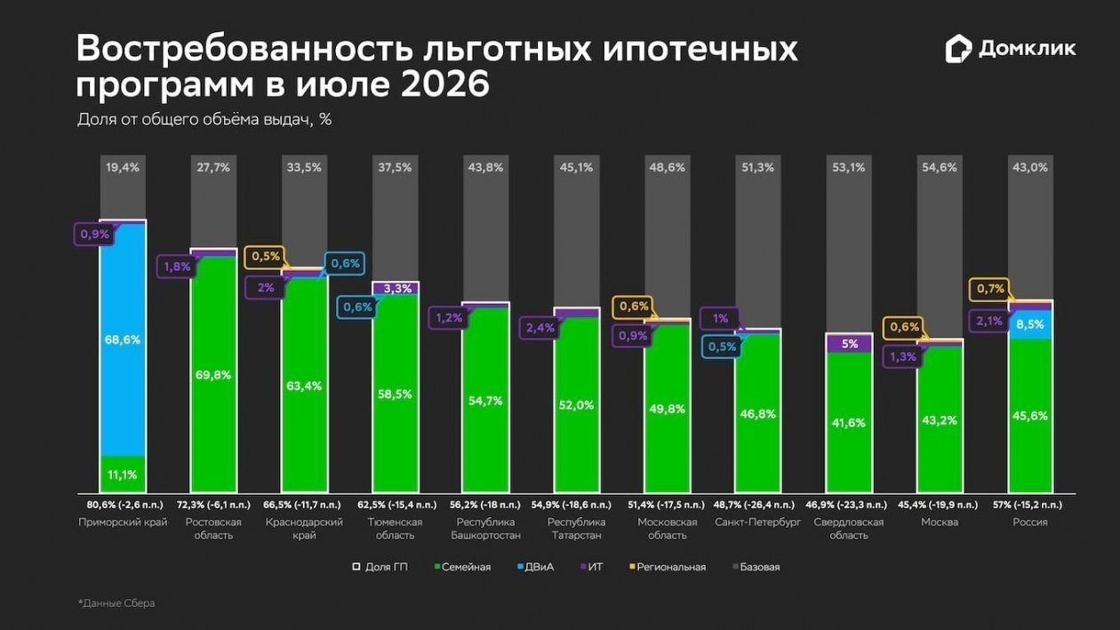 Распределение объема выданной ипотеки по программам в июле 2026 года