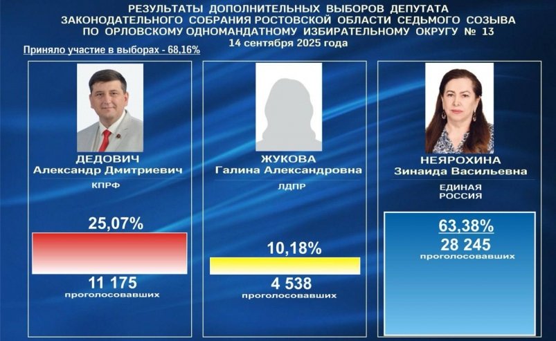 Избирком подвёл итоги дополнительных выборов депутата в Орловском районе Дона - NovostiRostov, 15.09.2025